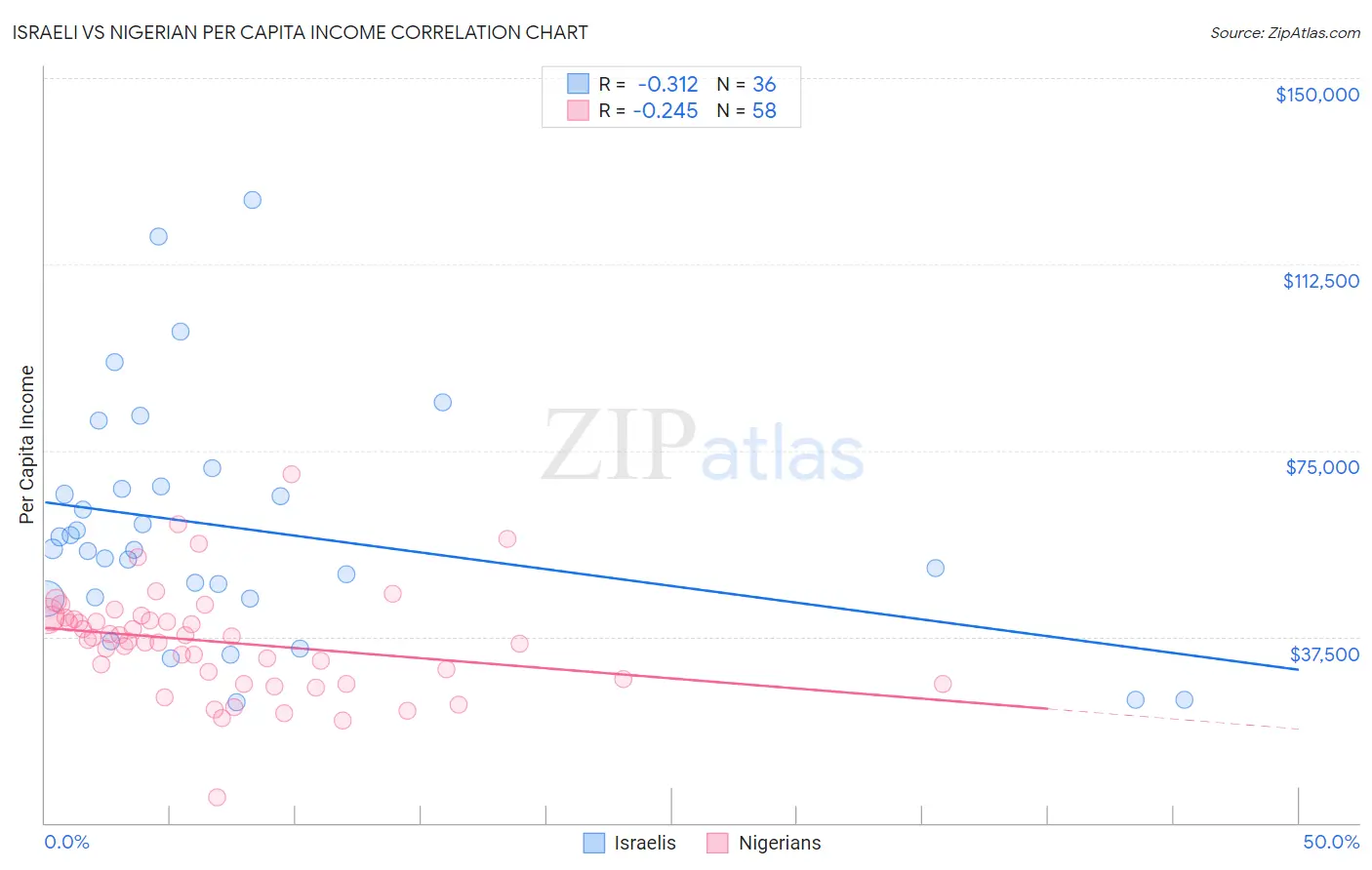 Israeli vs Nigerian Per Capita Income