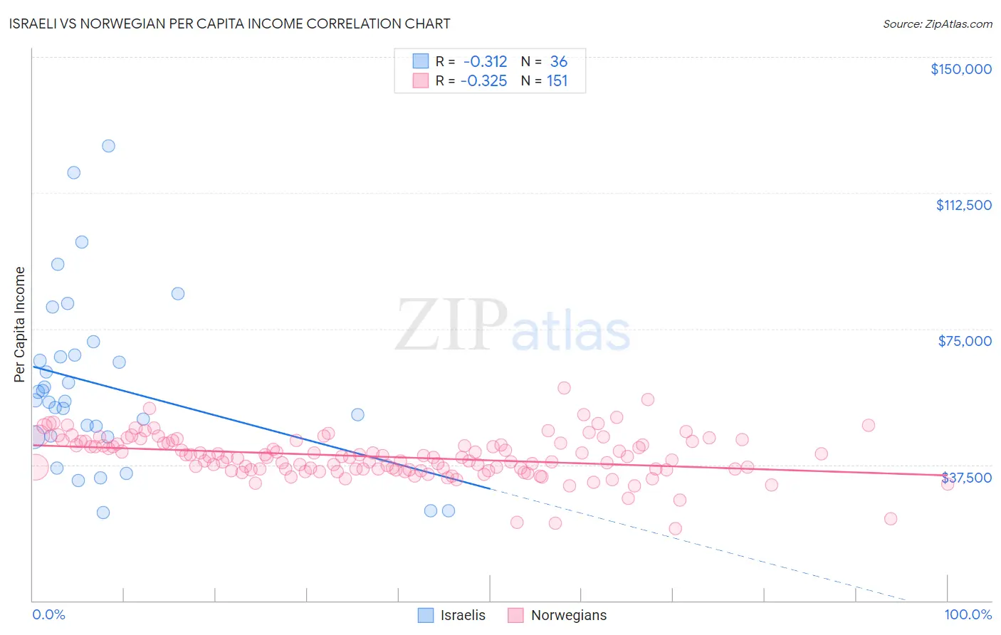 Israeli vs Norwegian Per Capita Income