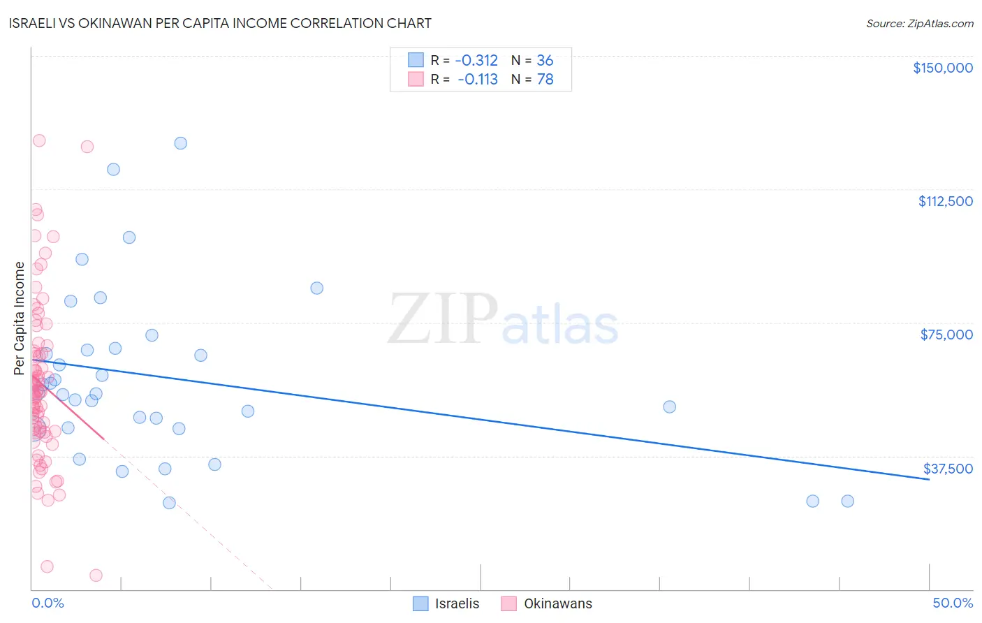 Israeli vs Okinawan Per Capita Income