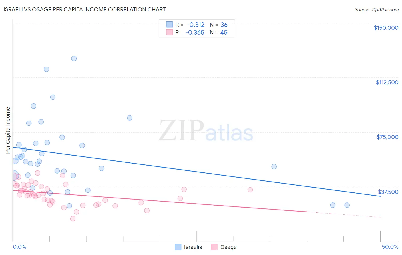 Israeli vs Osage Per Capita Income