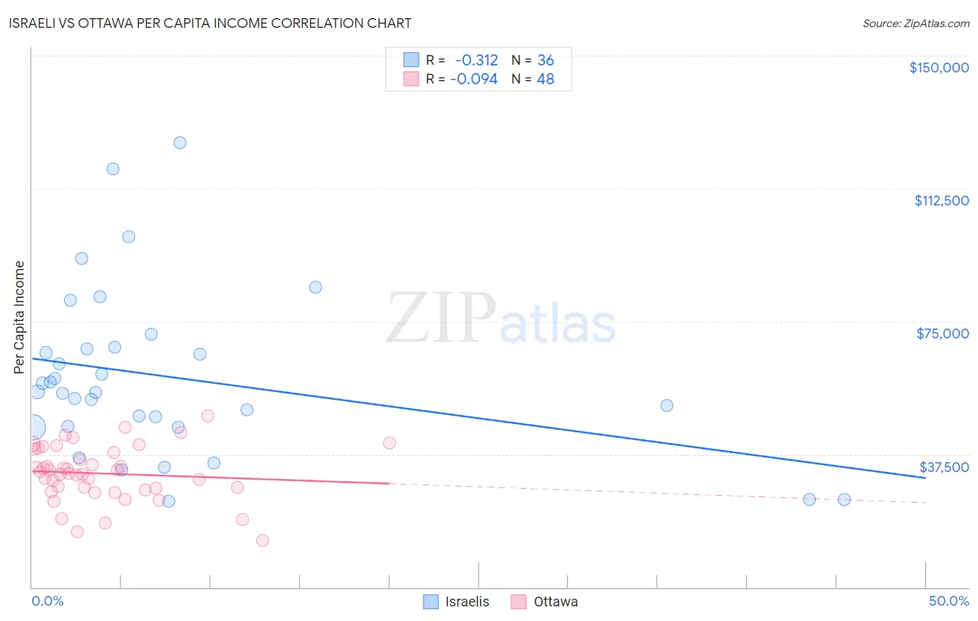 Israeli vs Ottawa Per Capita Income
