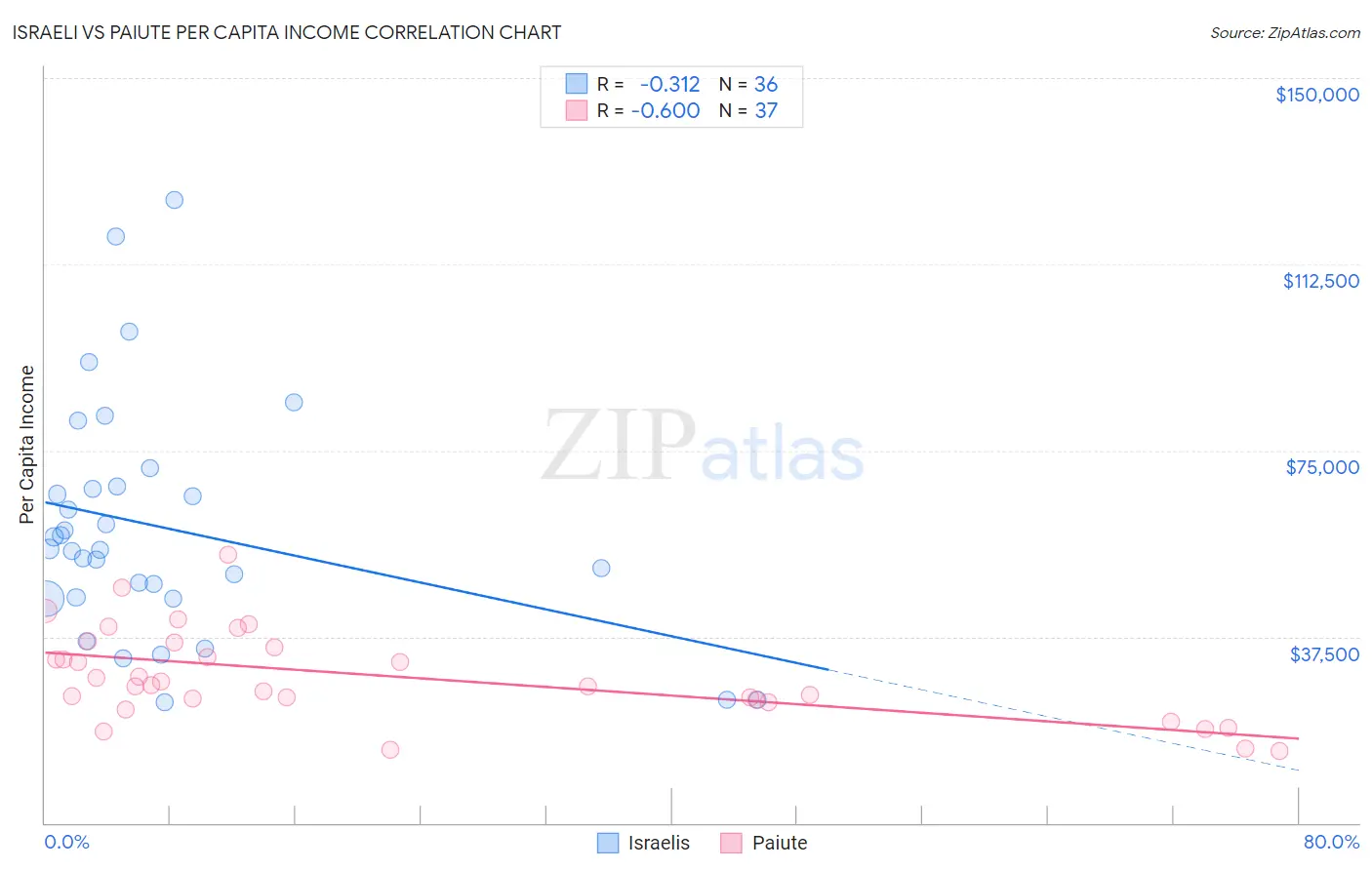 Israeli vs Paiute Per Capita Income