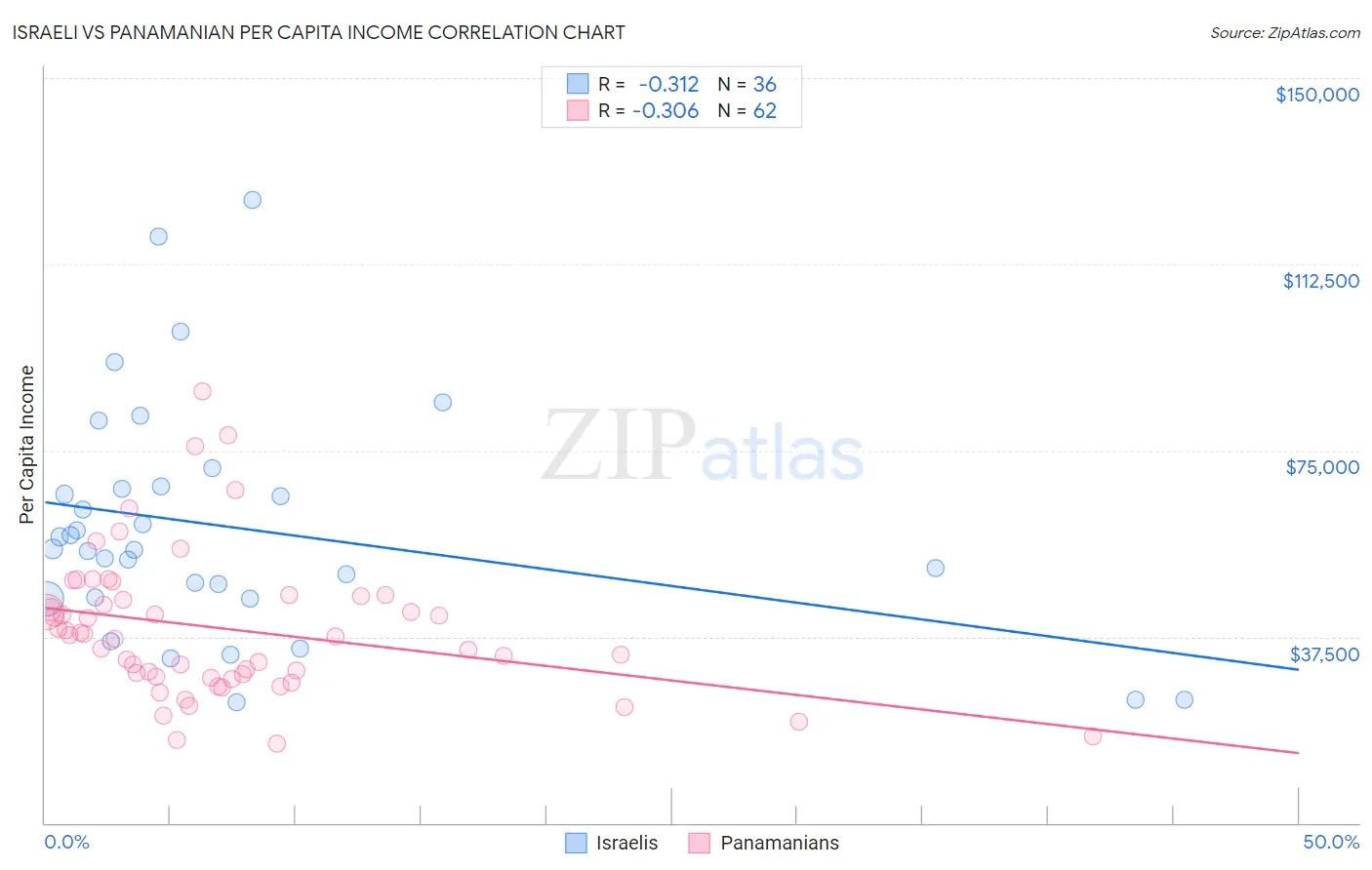 Israeli vs Panamanian Per Capita Income