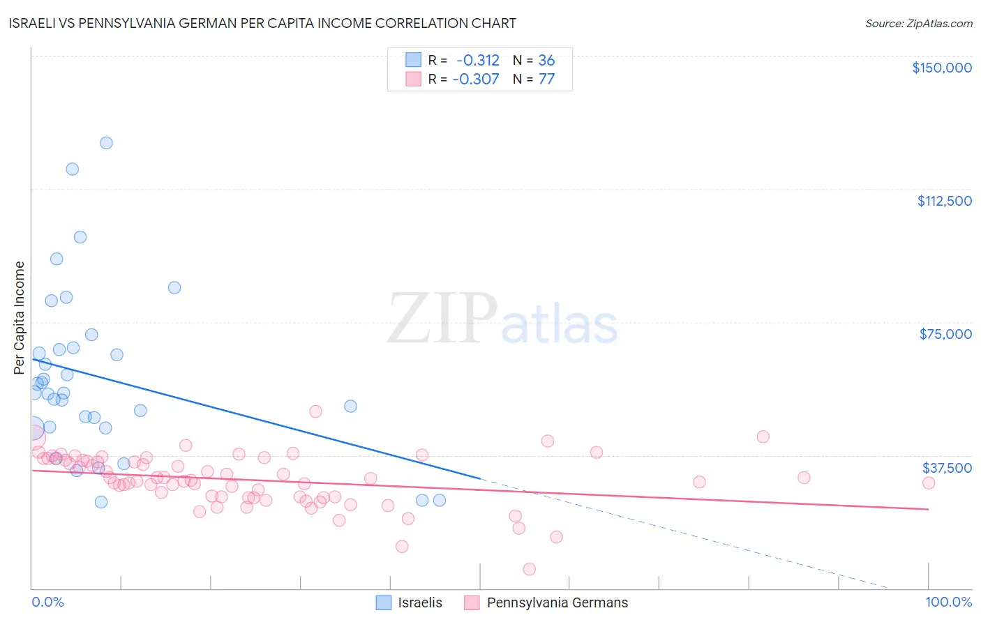 Israeli vs Pennsylvania German Per Capita Income