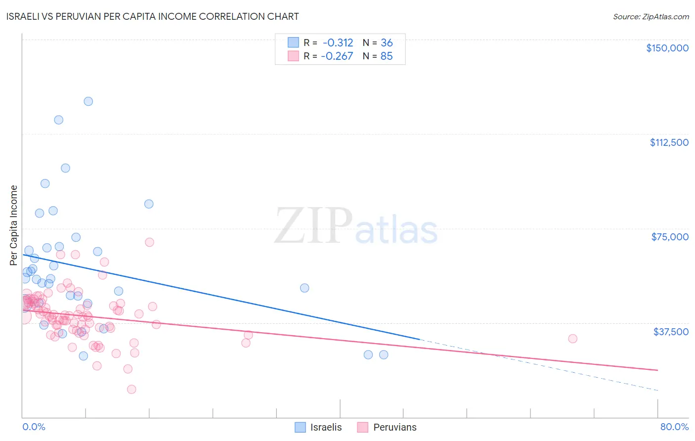 Israeli vs Peruvian Per Capita Income