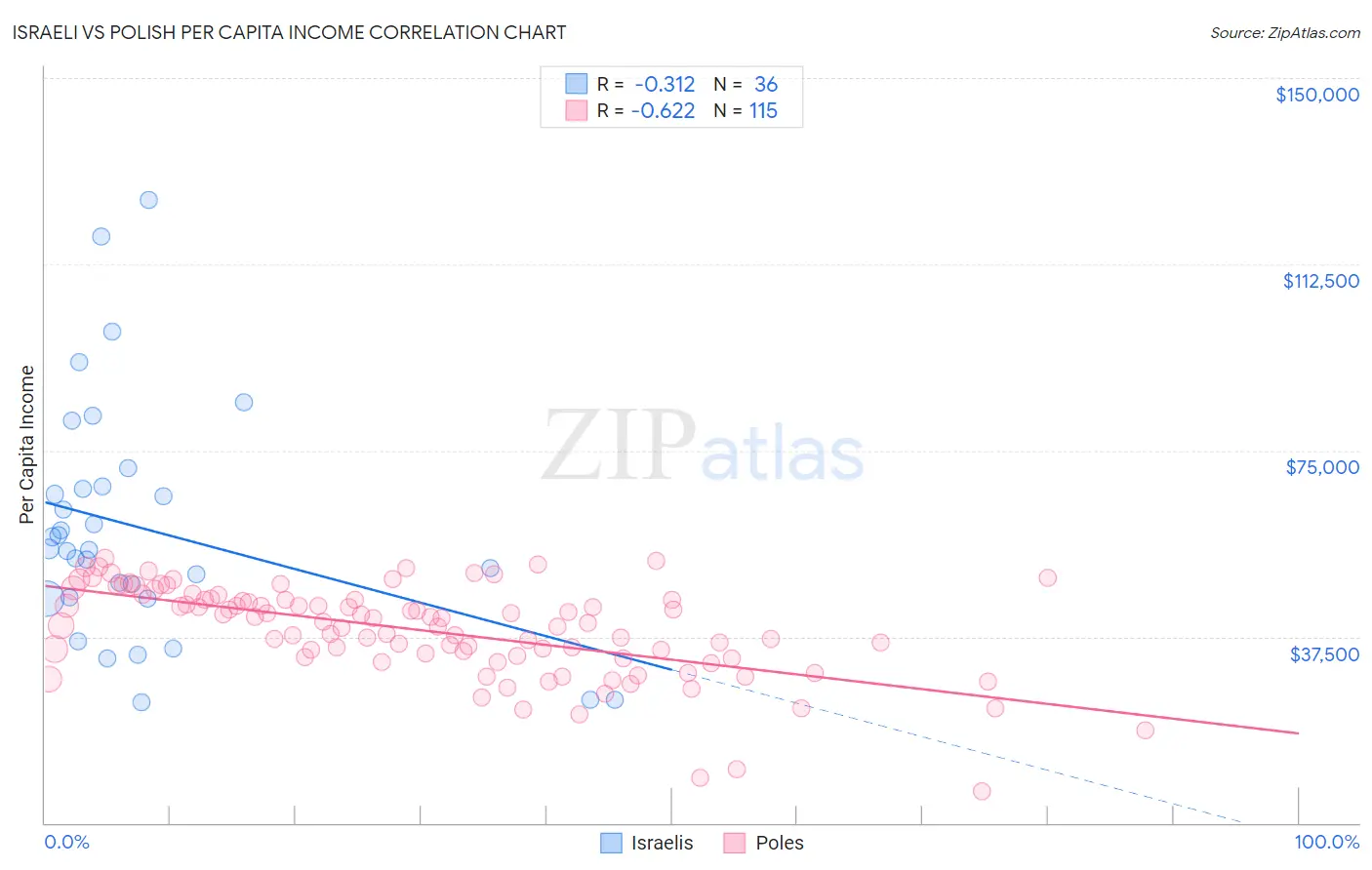 Israeli vs Polish Per Capita Income