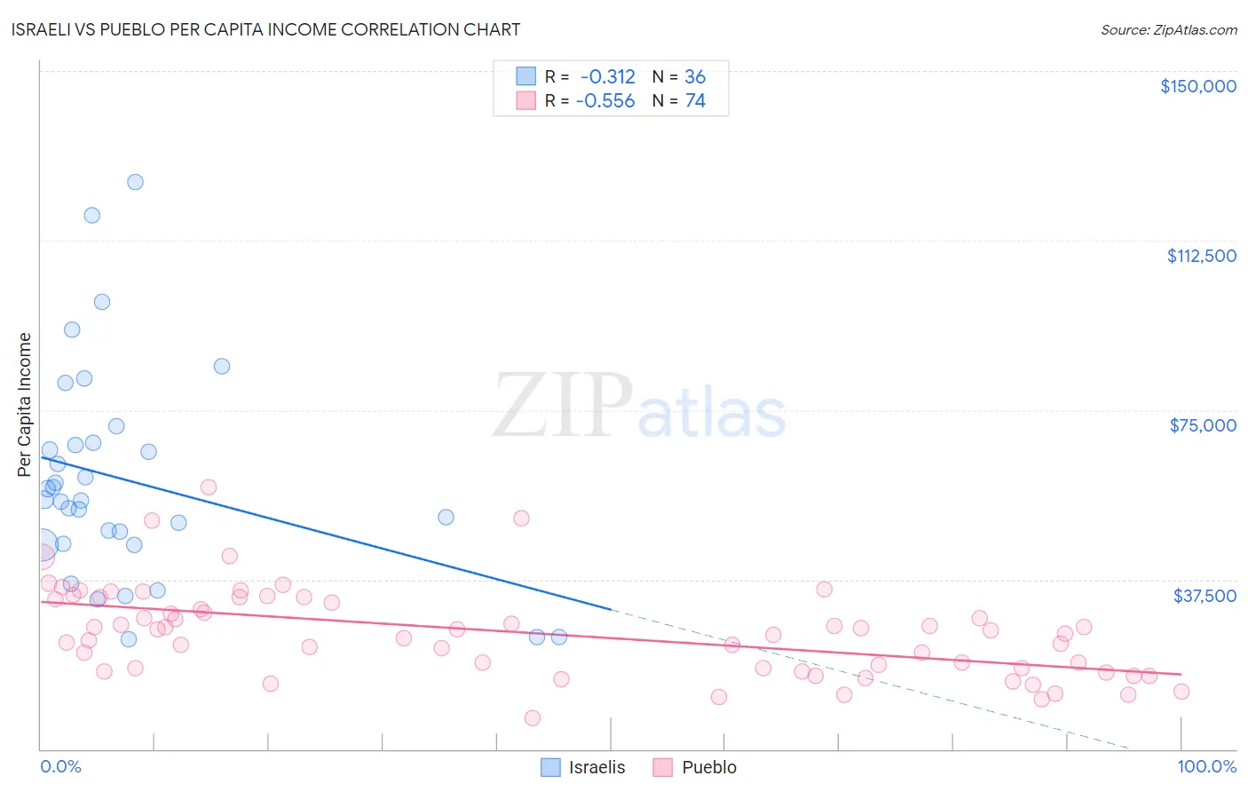 Israeli vs Pueblo Per Capita Income