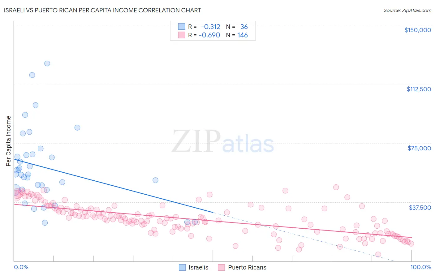 Israeli vs Puerto Rican Per Capita Income