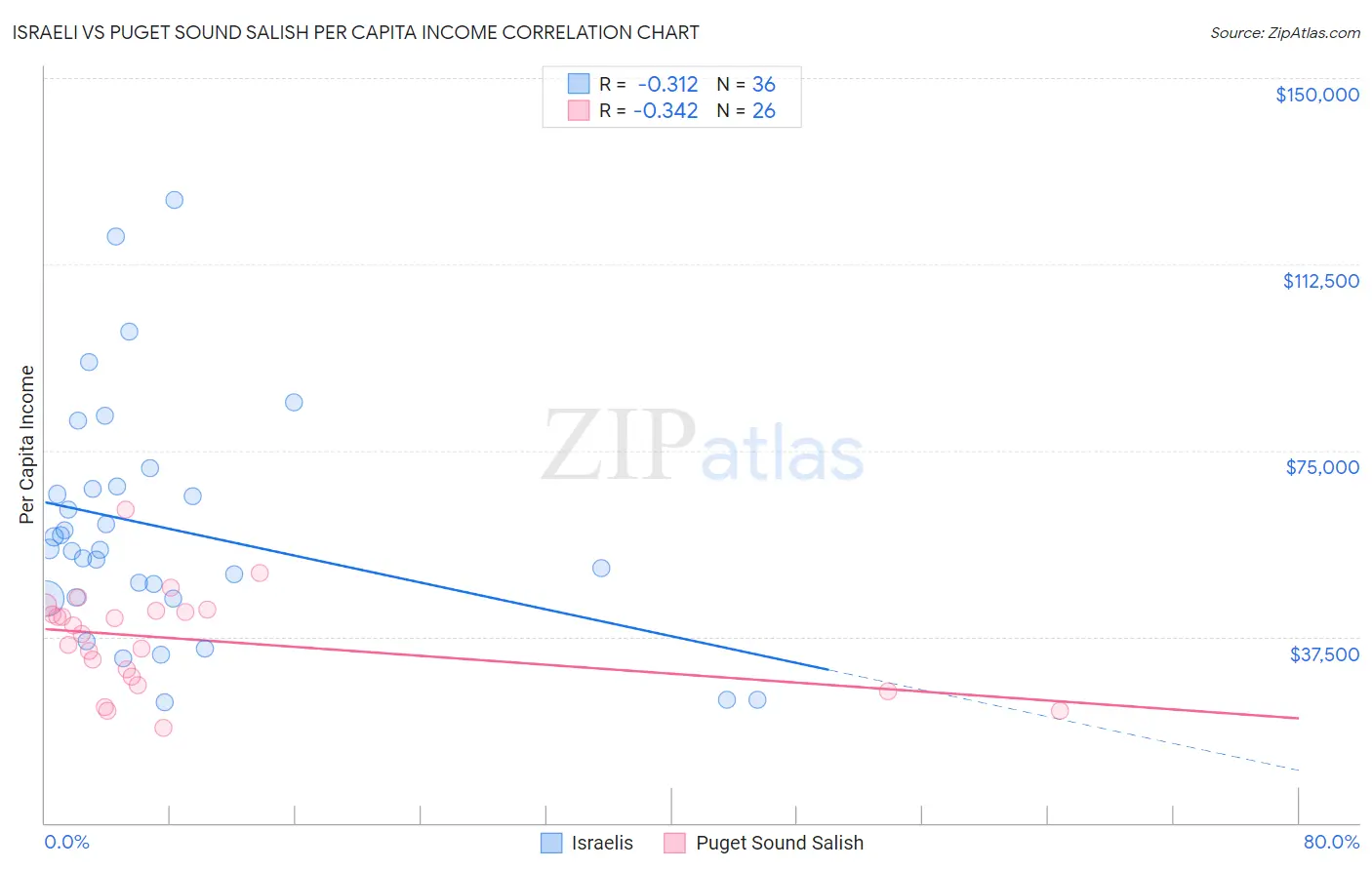 Israeli vs Puget Sound Salish Per Capita Income