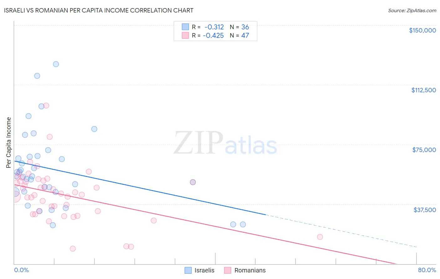 Israeli vs Romanian Per Capita Income