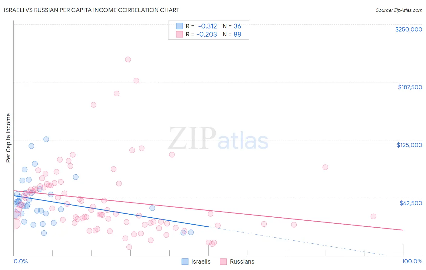 Israeli vs Russian Per Capita Income