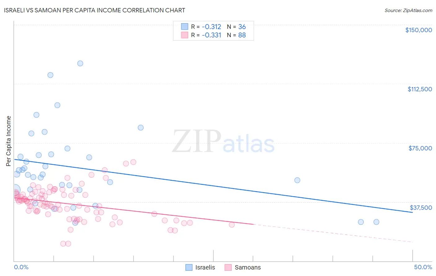 Israeli vs Samoan Per Capita Income