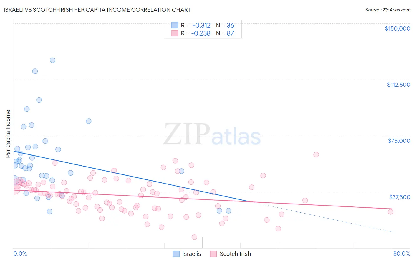 Israeli vs Scotch-Irish Per Capita Income