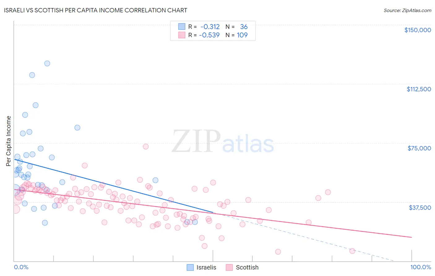 Israeli vs Scottish Per Capita Income