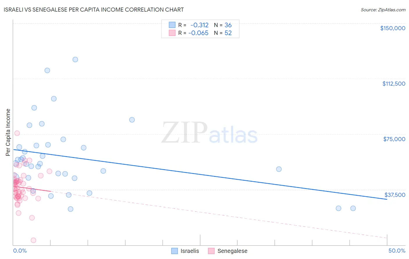 Israeli vs Senegalese Per Capita Income