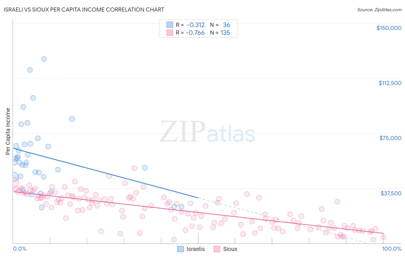 Israeli vs Sioux Per Capita Income