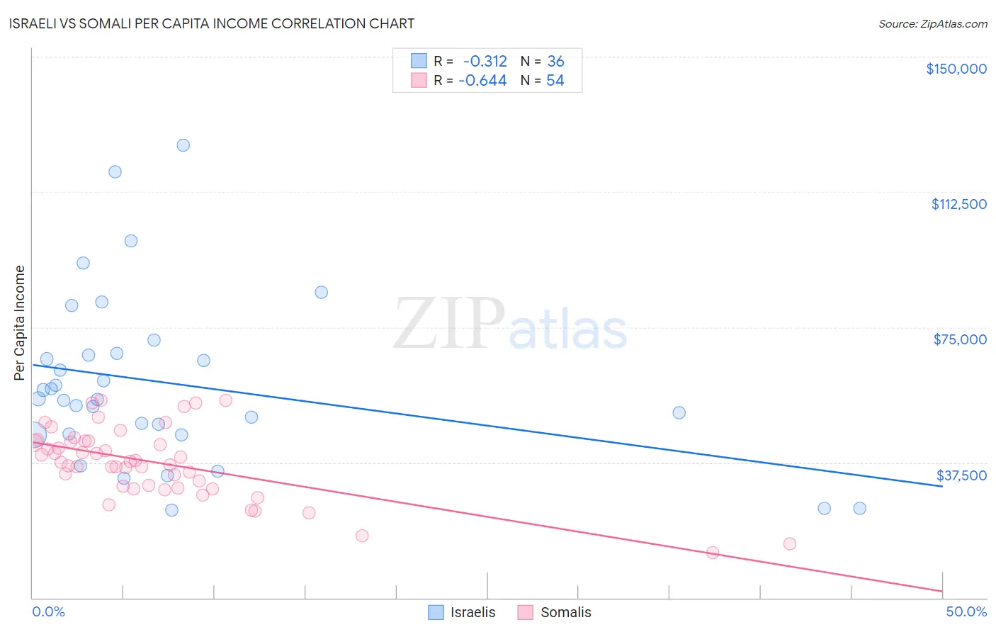 Israeli vs Somali Per Capita Income