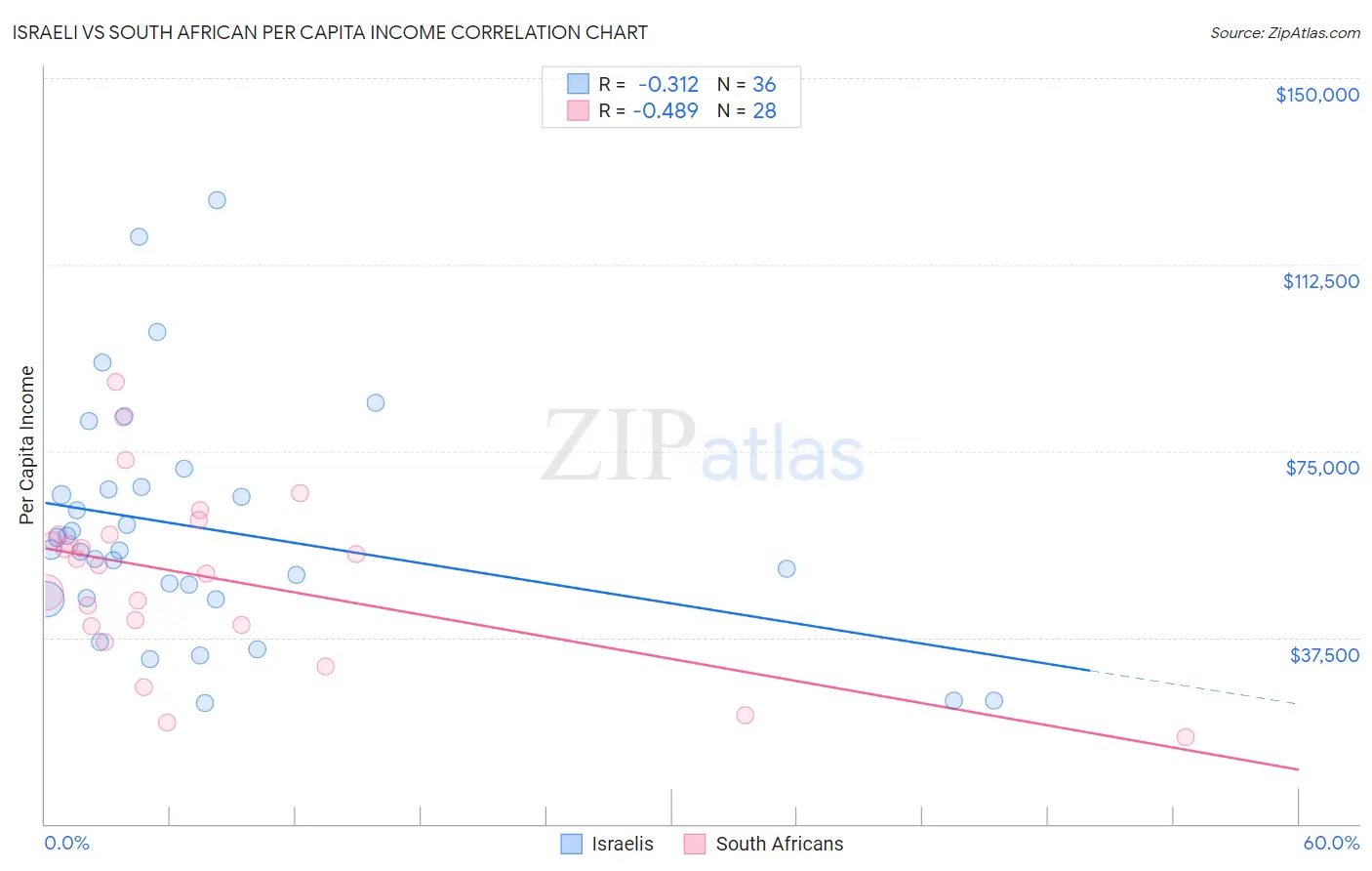 Israeli vs South African Per Capita Income