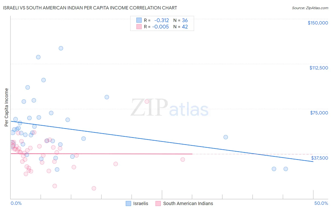 Israeli vs South American Indian Per Capita Income