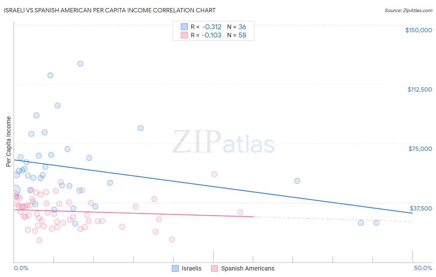 Israeli vs Spanish American Per Capita Income