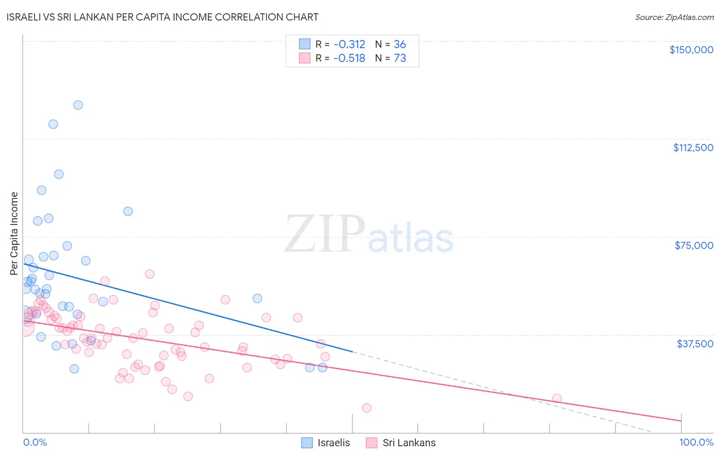 Israeli vs Sri Lankan Per Capita Income