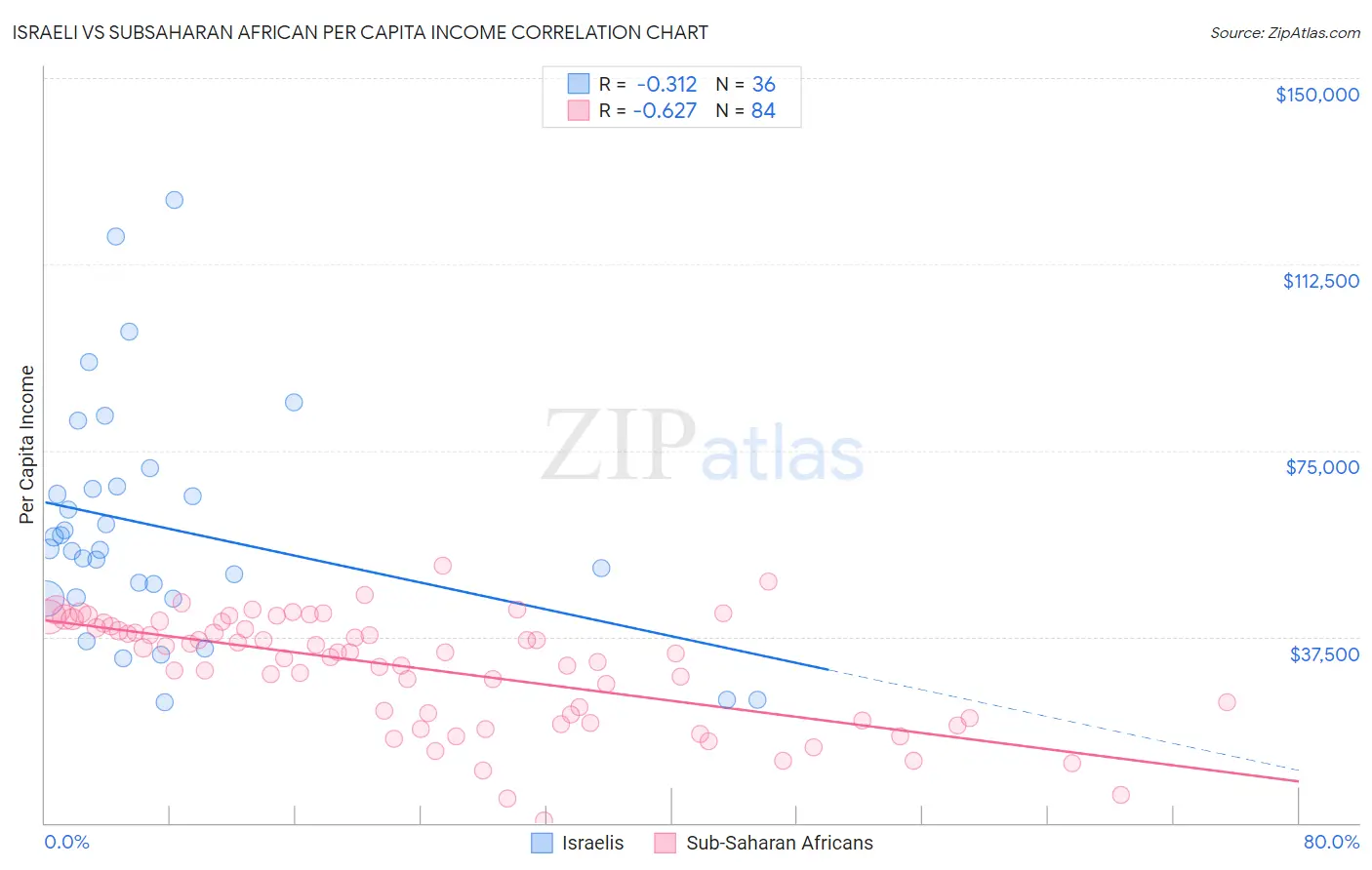 Israeli vs Subsaharan African Per Capita Income