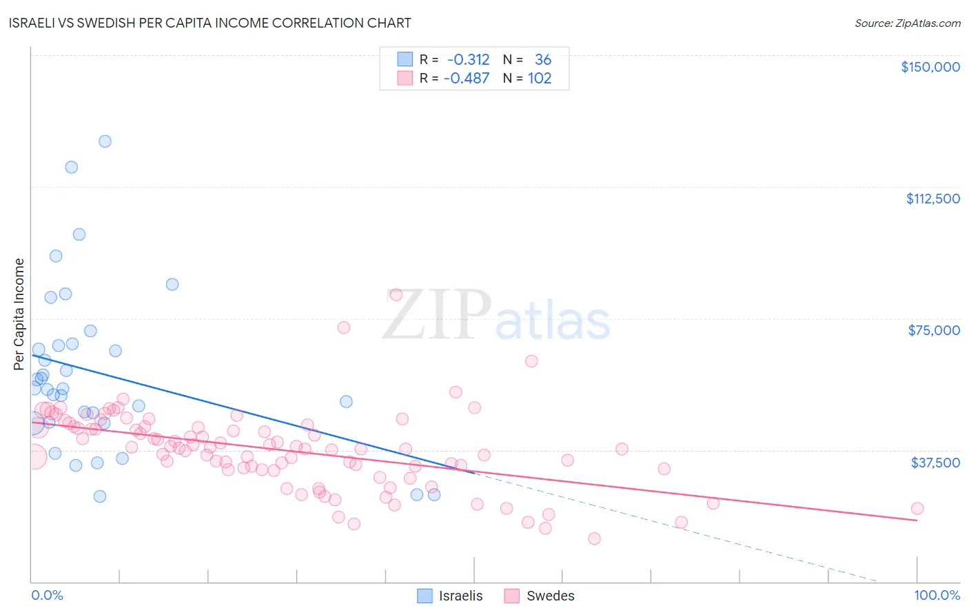 Israeli vs Swedish Per Capita Income