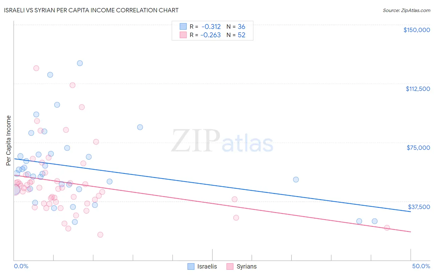 Israeli vs Syrian Per Capita Income