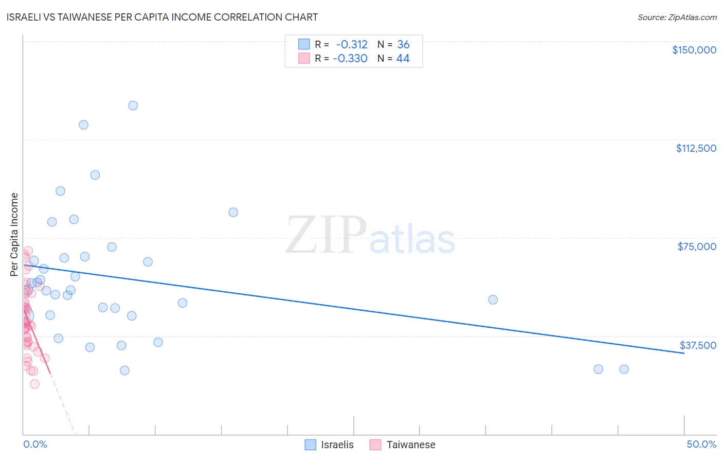 Israeli vs Taiwanese Per Capita Income