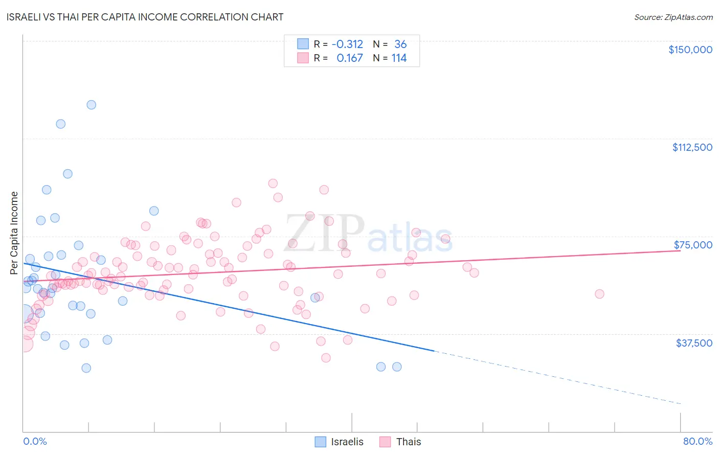 Israeli vs Thai Per Capita Income