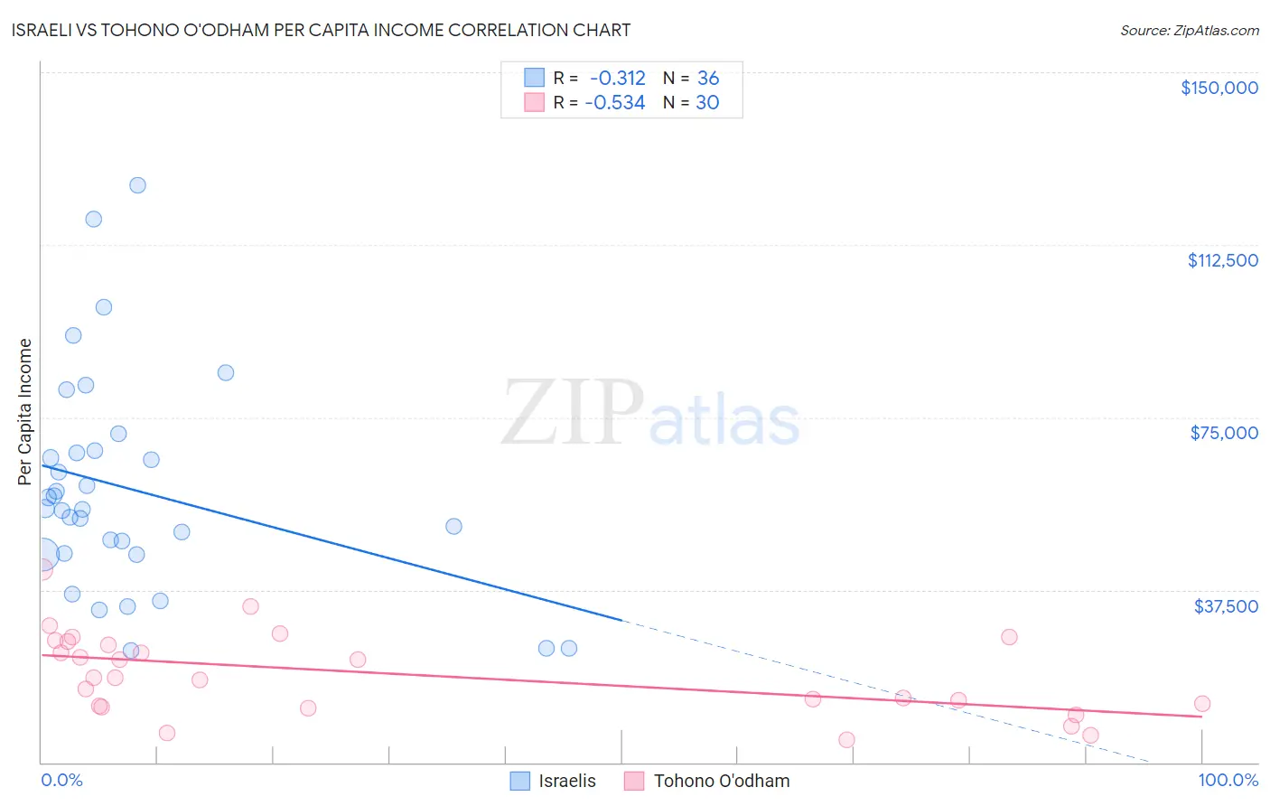 Israeli vs Tohono O'odham Per Capita Income