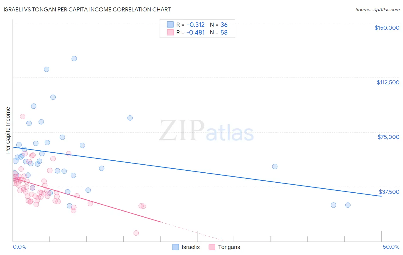 Israeli vs Tongan Per Capita Income