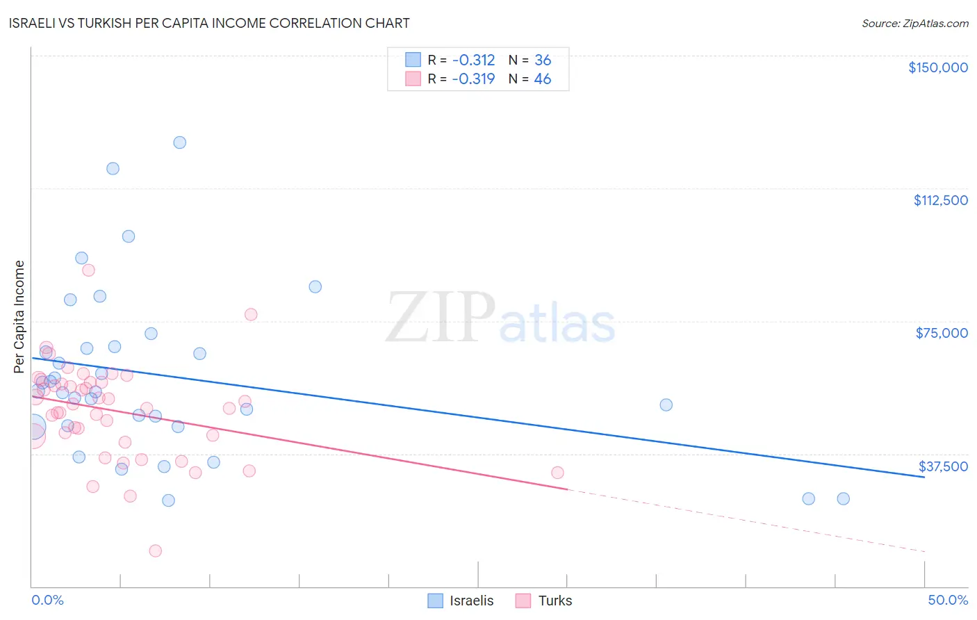 Israeli vs Turkish Per Capita Income