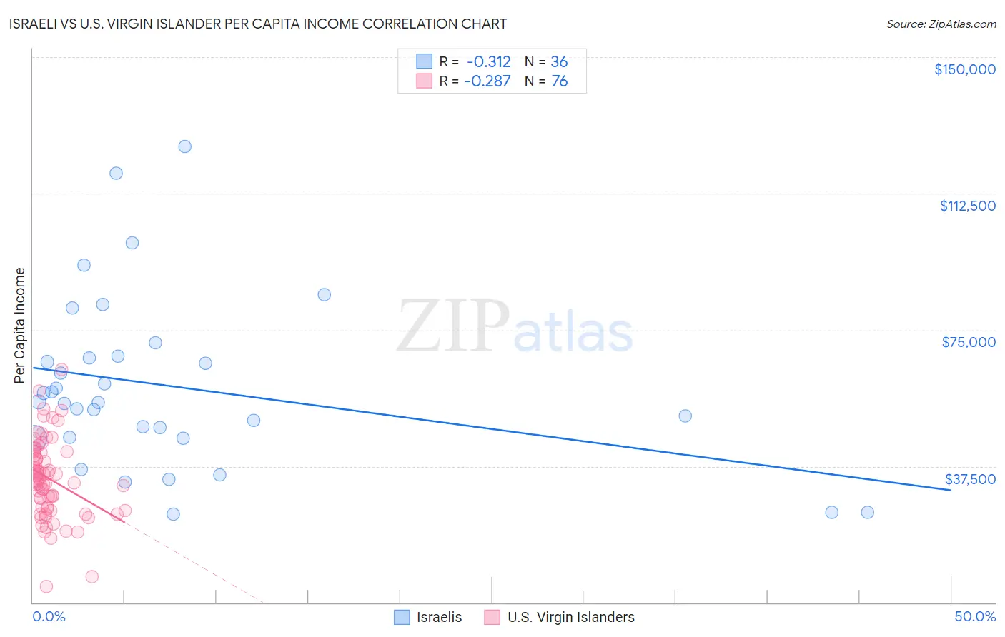 Israeli vs U.S. Virgin Islander Per Capita Income