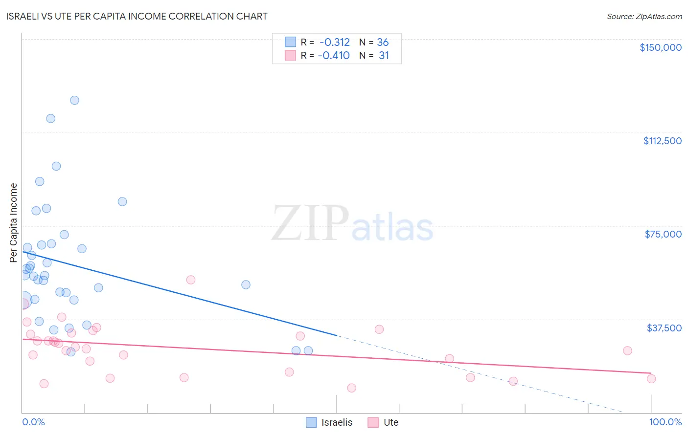 Israeli vs Ute Per Capita Income