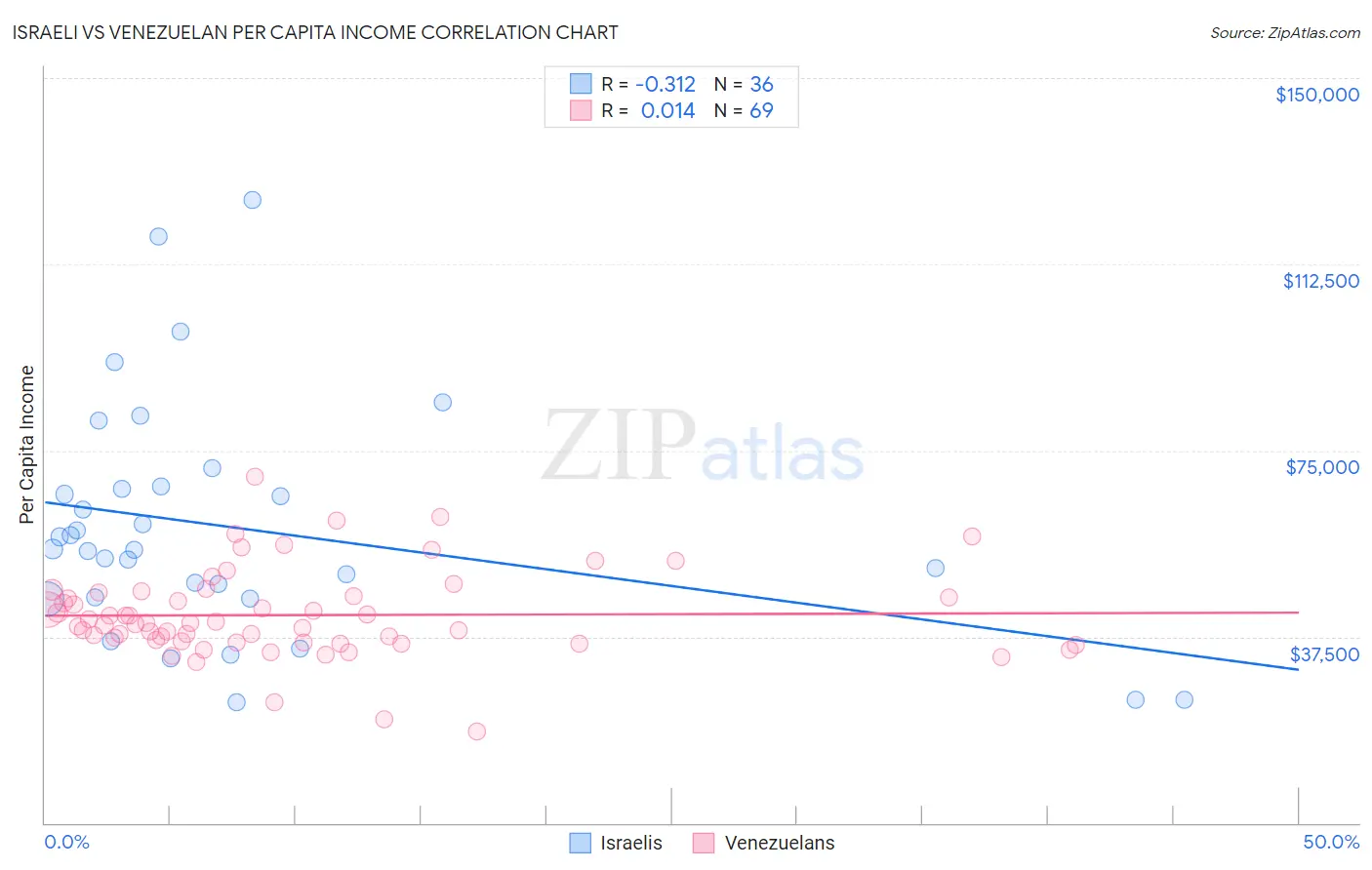 Israeli vs Venezuelan Per Capita Income