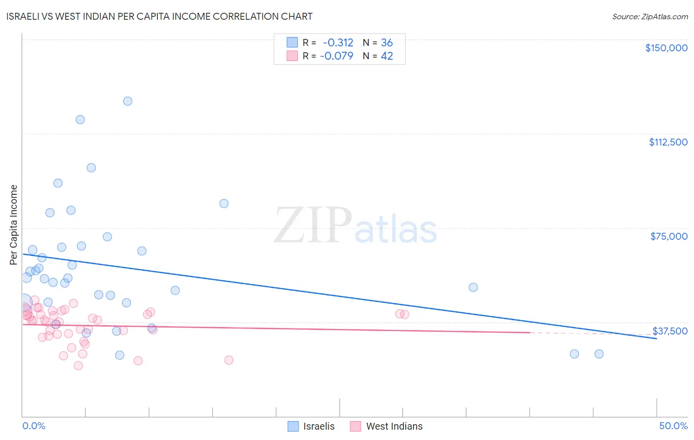 Israeli vs West Indian Per Capita Income