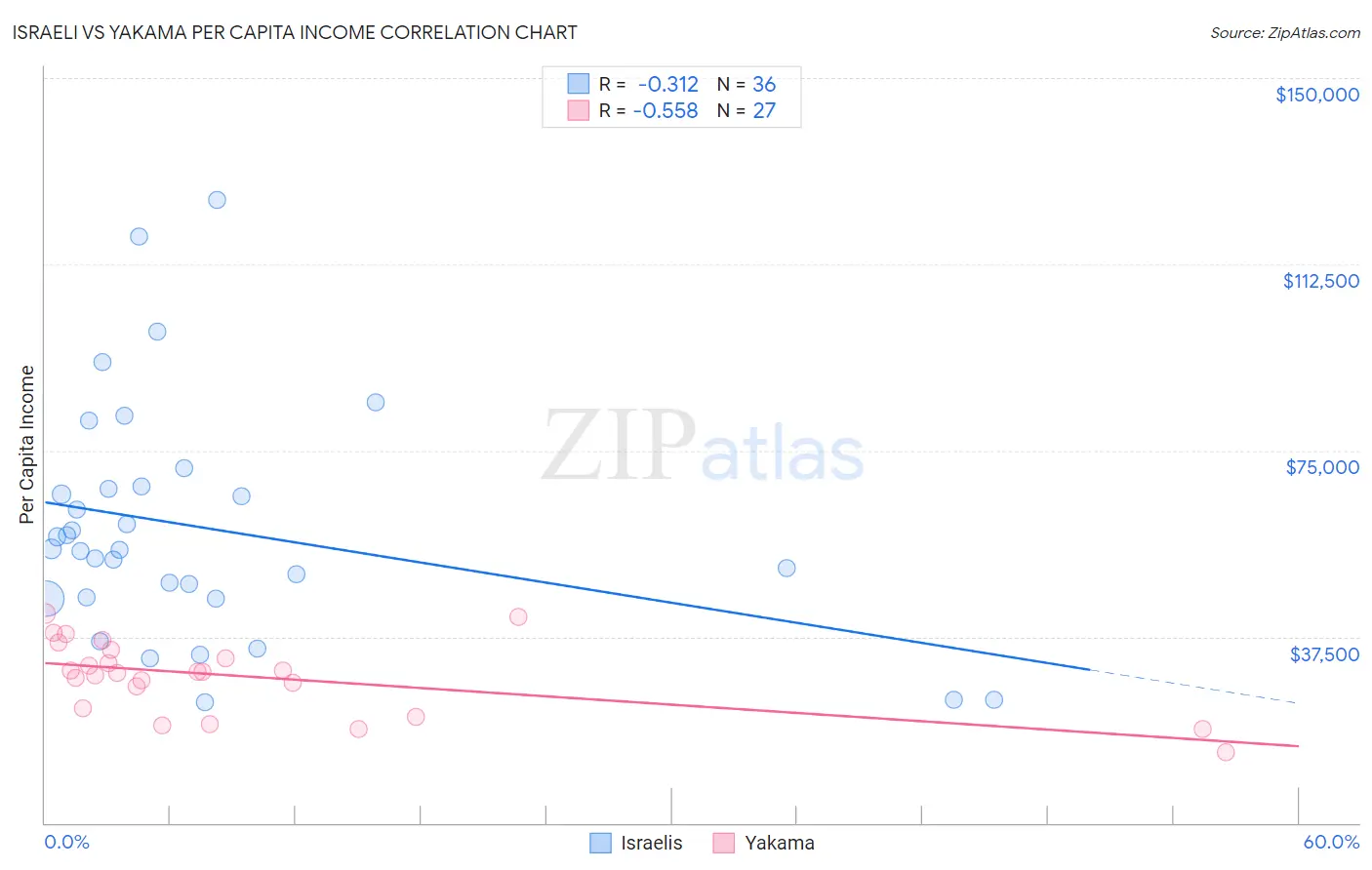 Israeli vs Yakama Per Capita Income