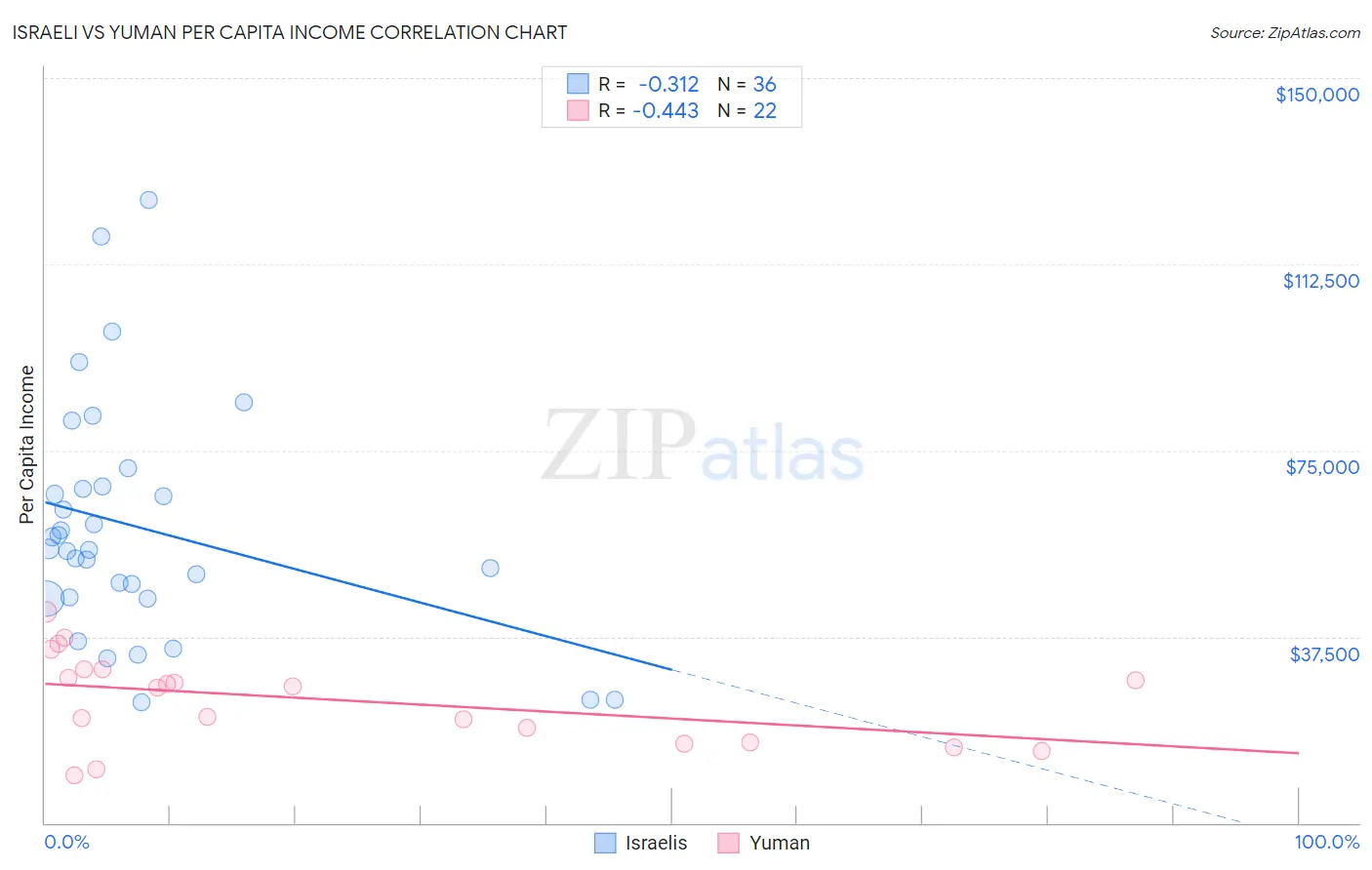 Israeli vs Yuman Per Capita Income