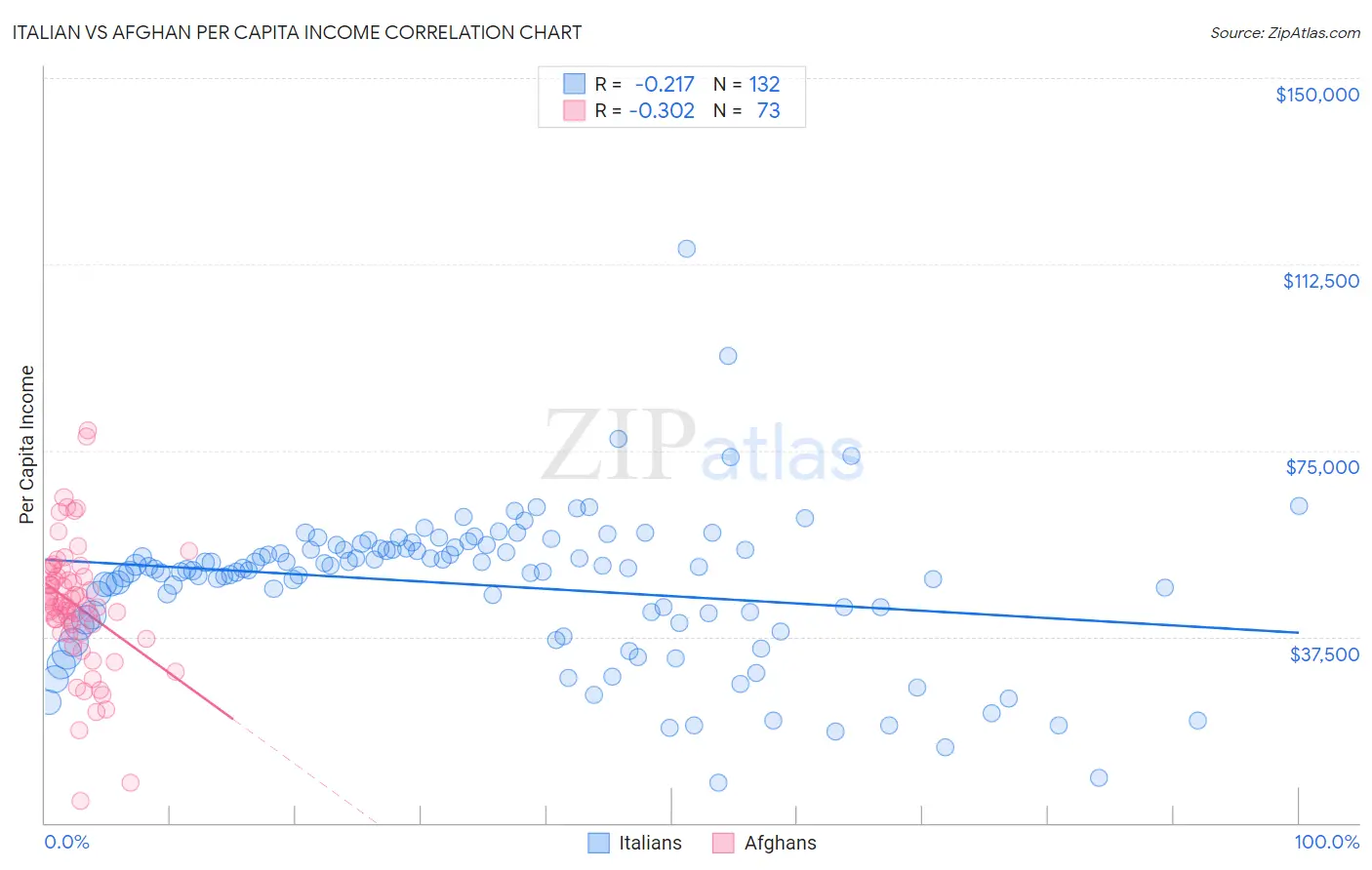 Italian vs Afghan Per Capita Income