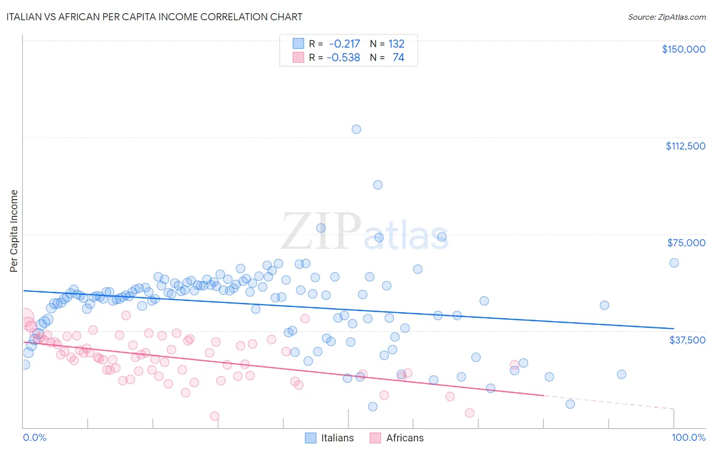 Italian vs African Per Capita Income