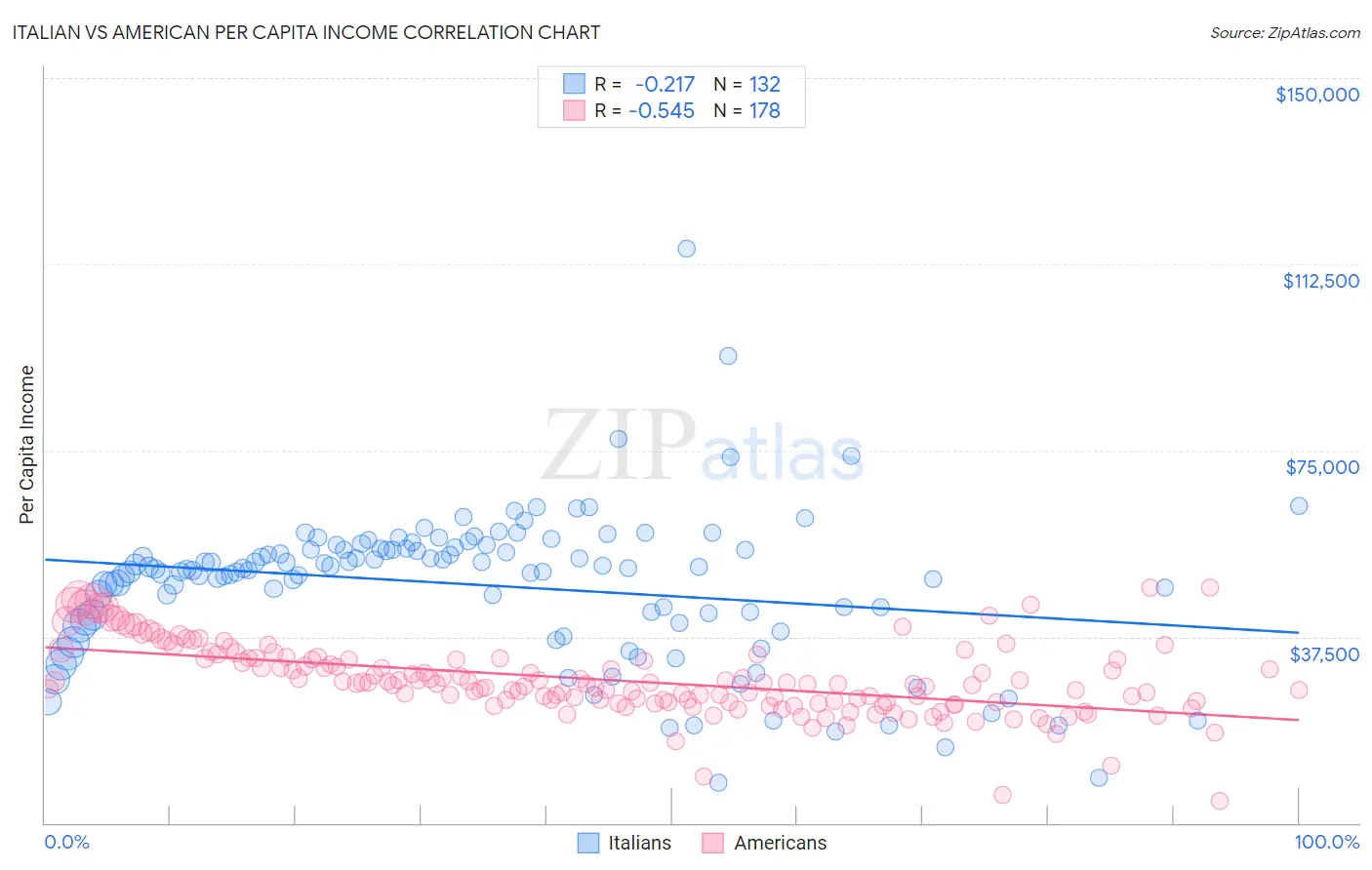 Italian vs American Per Capita Income