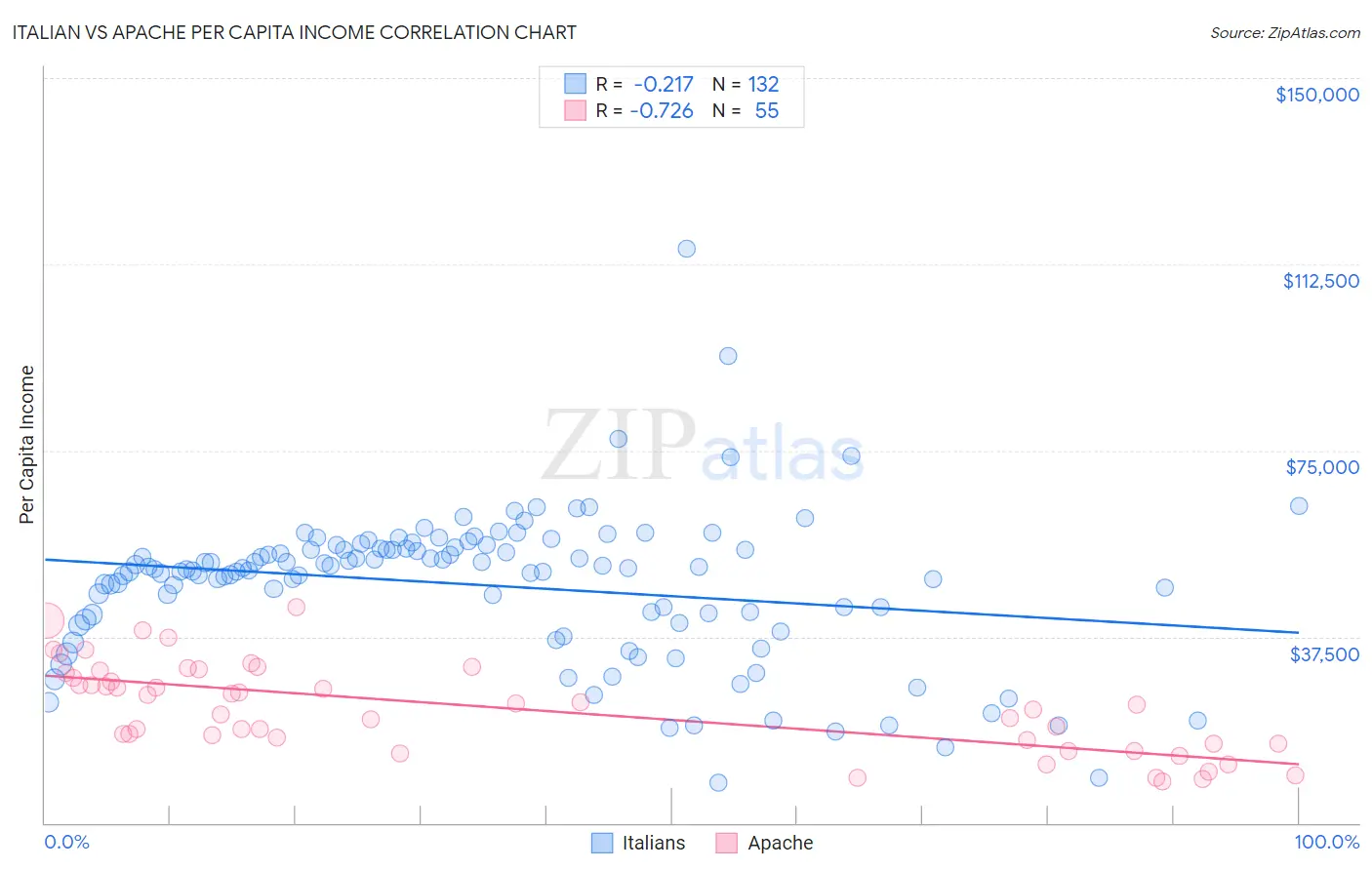 Italian vs Apache Per Capita Income