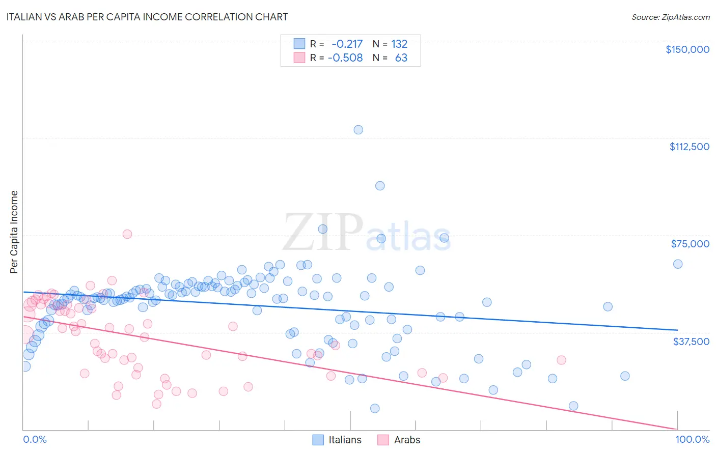 Italian vs Arab Per Capita Income