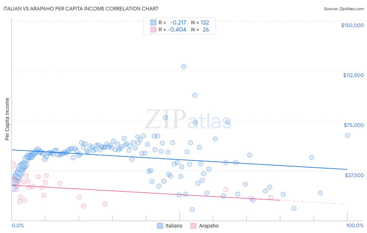 Italian vs Arapaho Per Capita Income