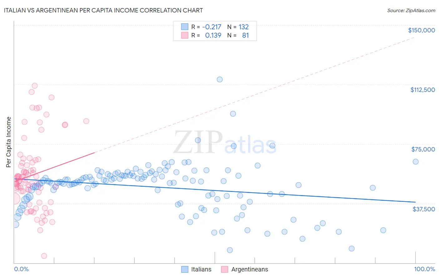 Italian vs Argentinean Per Capita Income