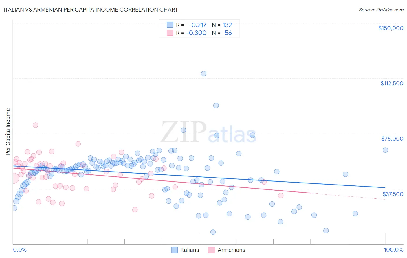 Italian vs Armenian Per Capita Income