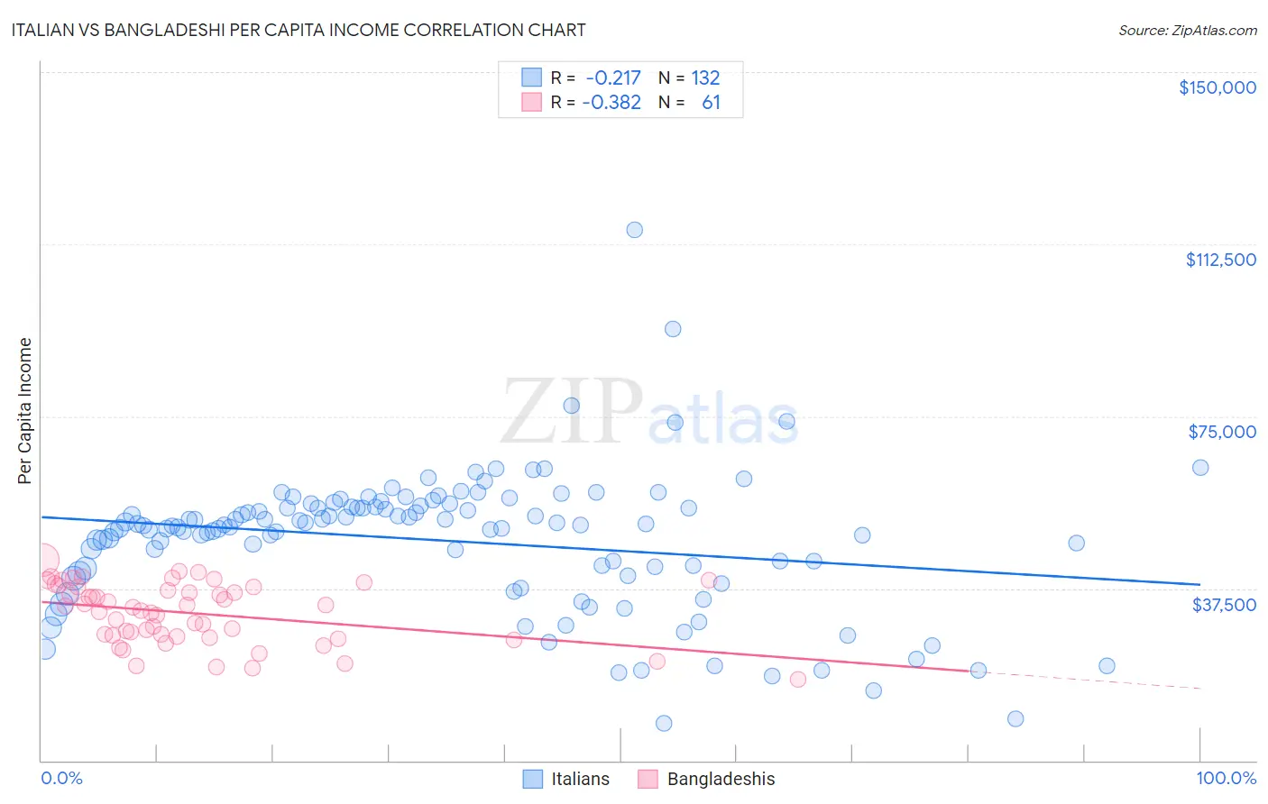 Italian vs Bangladeshi Per Capita Income