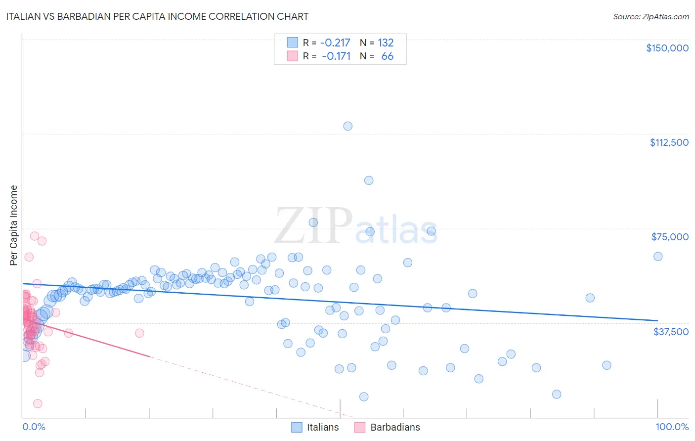 Italian vs Barbadian Per Capita Income