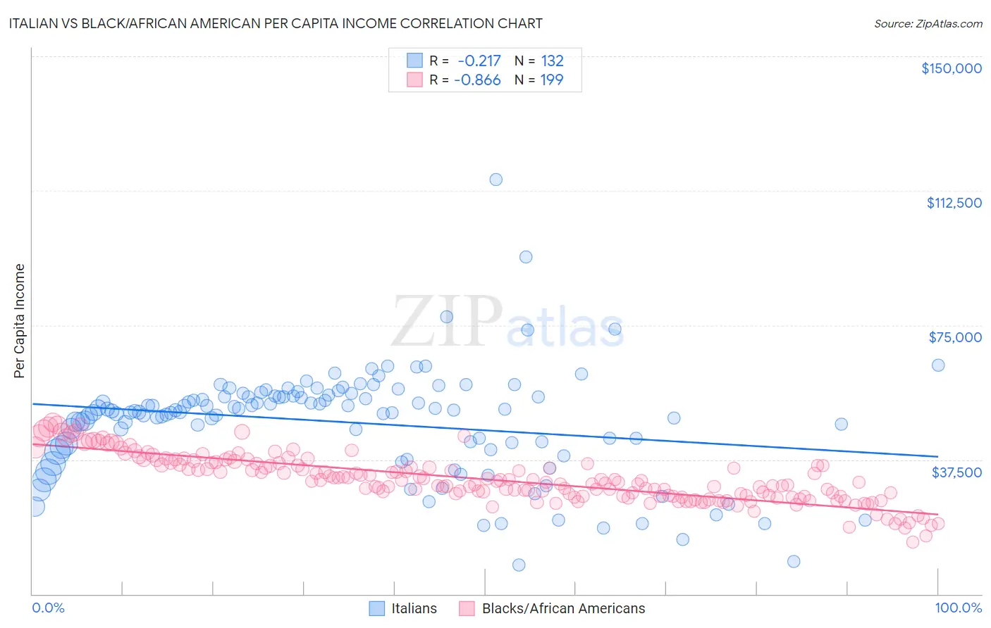 Italian vs Black/African American Per Capita Income